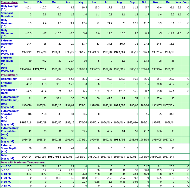 St Gedeon Climate Data Chart